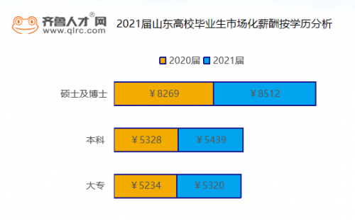 5540元，再创新高！2021届毕业生市场化薪酬出炉！(1)1212