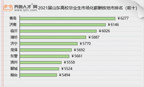 5540元，再创新高！2021届毕业生市场化薪酬出炉！(1)1680