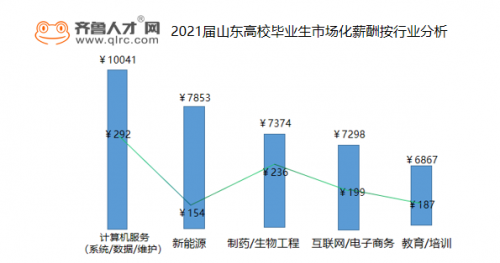 5540元，再創(chuàng)新高！2021屆畢業(yè)生市場(chǎng)化薪酬出爐！(1)2050