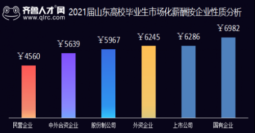 5540元，再創(chuàng)新高！2021屆畢業(yè)生市場(chǎng)化薪酬出爐！(1)2461