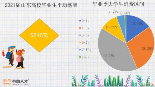 畢業(yè)季成“燒錢季”：2021屆近6成大學(xué)生花費(fèi)3000元以上，超7成靠父母“買單”315