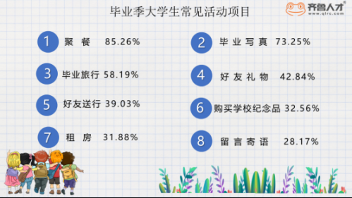 畢業(yè)季成“燒錢季”：2021屆近6成大學(xué)生花費(fèi)3000元以上，超7成靠父母“買單”849