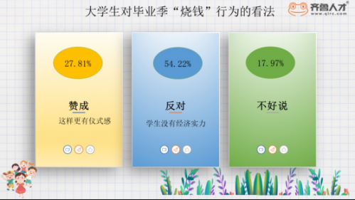 畢業(yè)季成“燒錢季”：2021屆近6成大學(xué)生花費(fèi)3000元以上，超7成靠父母“買單”1898