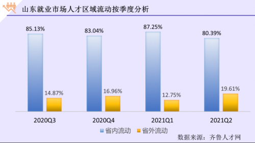 2021年人才流动年中盘点：二季度山东就业人才跨区域流动加快，流动总量“济青”双雄争霸344