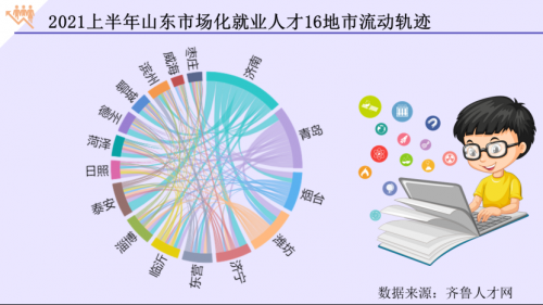 2021年人才流動年中盤點：二季度山東就業(yè)人才跨區(qū)域流動加快，流動總量“濟青”雙雄爭霸695