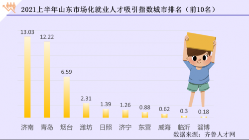 2021年人才流动年中盘点：二季度山东就业人才跨区域流动加快，流动总量“济青”双雄争霸1075