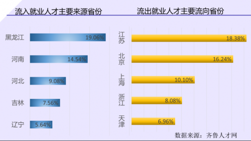 2021年人才流動年中盤點：二季度山東就業(yè)人才跨區(qū)域流動加快，流動總量“濟青”雙雄爭霸1613