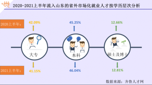 2021年人才流动年中盘点：二季度山东就业人才跨区域流动加快，流动总量“济青”双雄争霸2227