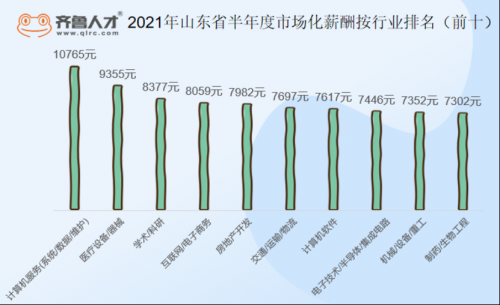 2021上半年山东职场人均月薪6452元，薪资3k以下仅3.89%1054