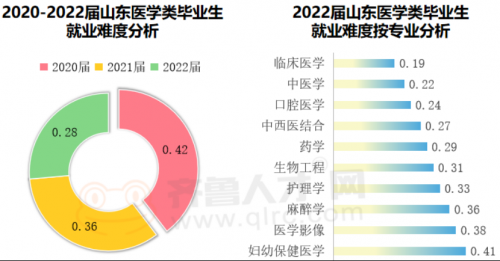 “薪動”了沒？山東醫(yī)學行業(yè)博士生起薪高達18560元208