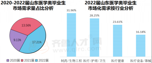 “薪動”了沒？山東醫(yī)學行業(yè)博士生起薪高達18560元646