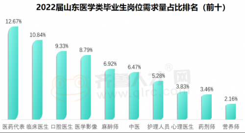 “薪動”了沒？山東醫(yī)學行業(yè)博士生起薪高達18560元1215