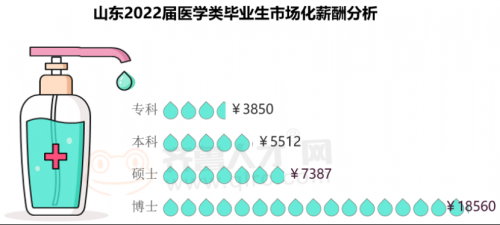 “薪動”了沒？山東醫(yī)學行業(yè)博士生起薪高達18560元1684