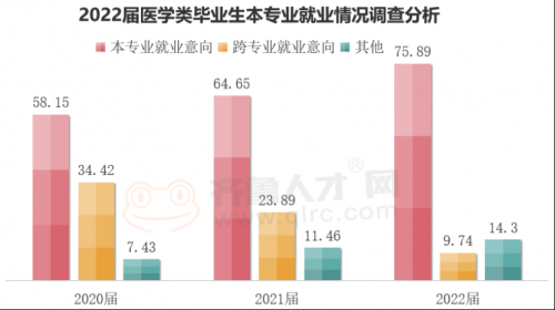 “薪動”了沒？山東醫(yī)學行業(yè)博士生起薪高達18560元1966