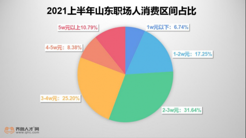 山東職場(chǎng)人半年度收支狀況曝光，超2成無(wú)存款，15.24%竟負(fù)債累累377