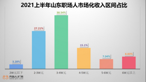 山东职场人半年度收支状况曝光，超2成无存款，15.24%竟负债累累1403