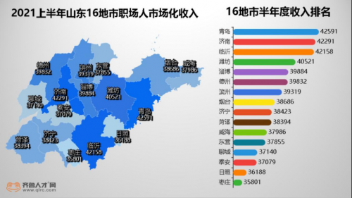 山東職場(chǎng)人半年度收支狀況曝光，超2成無(wú)存款，15.24%竟負(fù)債累累1678