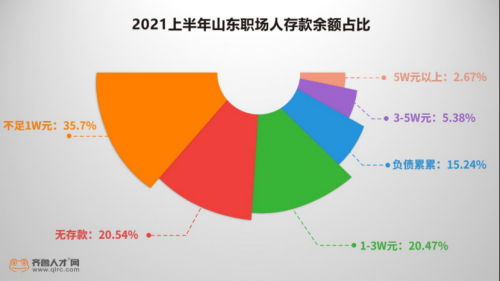 山東職場(chǎng)人半年度收支狀況曝光，超2成無(wú)存款，15.24%竟負(fù)債累累1974