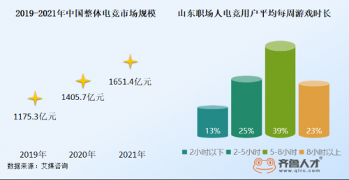 山東電競行業(yè)人才需求三連漲，游戲研發(fā)專員薪酬達(dá)8320元258