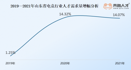 山東電競行業(yè)人才需求三連漲，游戲研發(fā)專員薪酬達(dá)8320元769