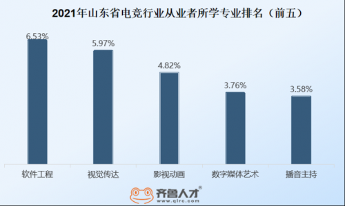 山東電競行業(yè)人才需求三連漲，游戲研發(fā)專員薪酬達(dá)8320元1848