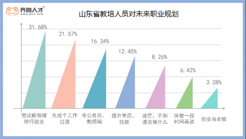 “雙減”政策下，近五成教培人員獲得3萬+裁員補償金1054