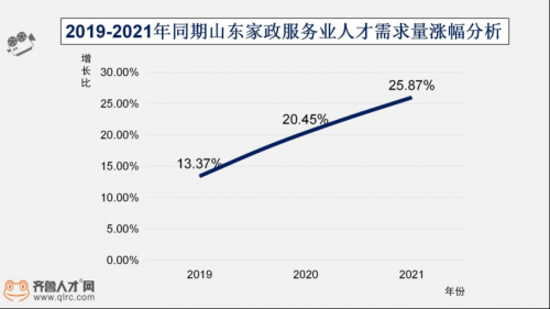 “政”在改變，山東家政服務業(yè)需求“三連漲”(2)323