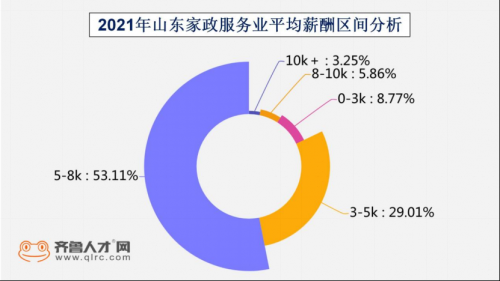 “政”在改變，山東家政服務業(yè)需求“三連漲”(2)1549