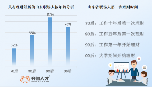 山東職場人“搞錢”報告，超7成理財收益破5k323