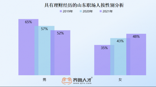 山東職場人“搞錢”報告，超7成理財收益破5k893