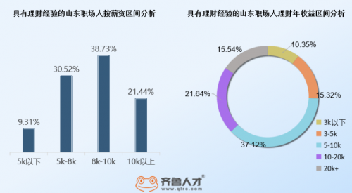 山東職場人“搞錢”報告，超7成理財收益破5k1696