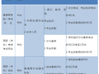 2022年山東春季高考政策深度解讀   針對30個焦點問題