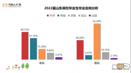 超六成2022屆?？茖W(xué)歷畢業(yè)生首選就業(yè)，軟件技術(shù)專業(yè)可拿14465元211