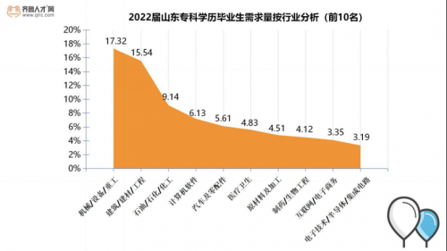 超六成2022届专科学历毕业生首选就业，软件技术专业可拿14465元891