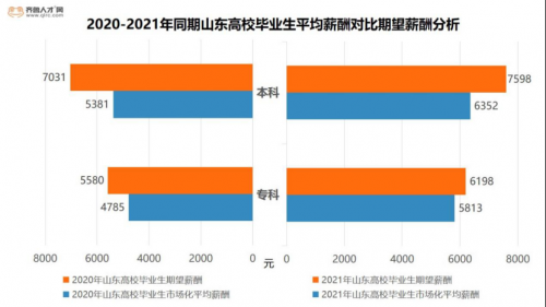 超六成2022屆?？茖W(xué)歷畢業(yè)生首選就業(yè)，軟件技術(shù)專業(yè)可拿14465元1355