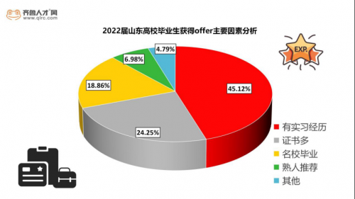 超六成2022届专科学历毕业生首选就业，软件技术专业可拿14465元1803