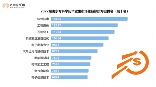 超六成2022届专科学历毕业生首选就业，软件技术专业可拿14465元2237