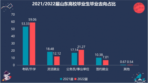 2022届山东毕业生意向留鲁率再创新高346