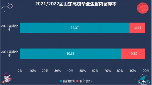 2022届山东毕业生意向留鲁率再创新高683