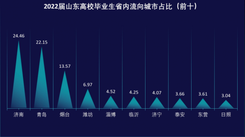 2022届山东毕业生意向留鲁率再创新高1084