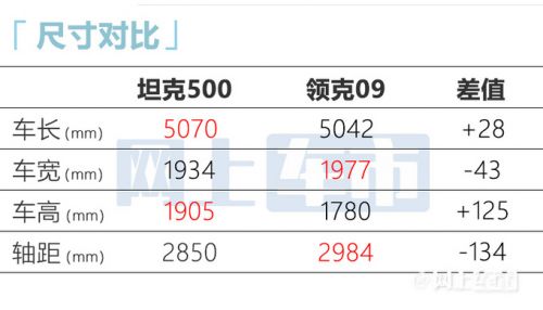 長(zhǎng)城坦克500將推2.0T版 預(yù)計(jì)售價(jià)26萬(wàn)起 PK領(lǐng)克09-圖1