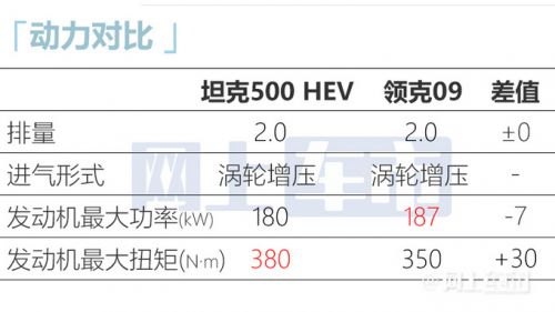 長(zhǎng)城坦克500將推2.0T版 預(yù)計(jì)售價(jià)26萬(wàn)起 PK領(lǐng)克09-圖5