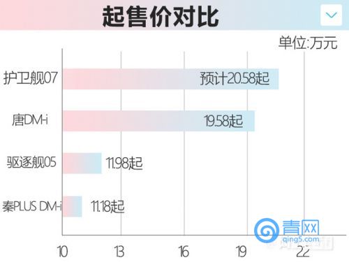 比亚迪护卫舰07或5月28日首发预计20.58万起-图2