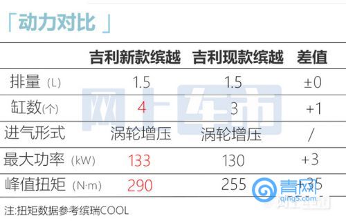 吉利新繽越或最快7月上市 前臉像雷克薩斯 尺寸加長(zhǎng)-圖9