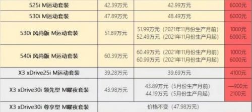 寶馬多款車型6月1日起漲價(jià)最高漲1.01萬(wàn)元-圖2