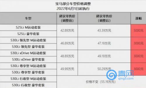 寶馬多款車型6月1日起漲價(jià)最高漲1.01萬(wàn)元-圖1