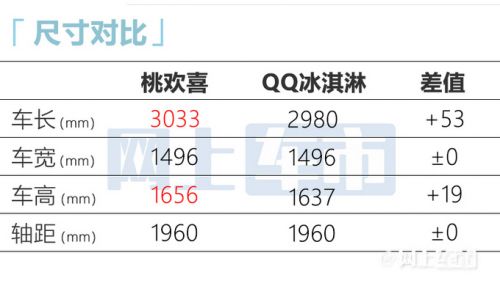 奇瑞新版QQ冰淇淋2天后上市尺寸更大 5.352萬起售-圖5