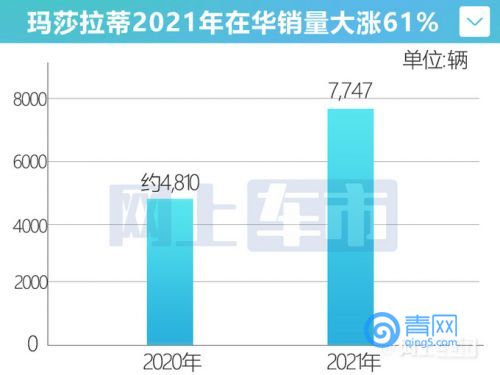 瑪莎拉蒂在華年銷大漲61Levante熱銷-售超4500輛-圖4