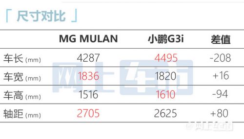 名爵小鋼炮下線比高爾夫更大 零百加速3.8秒-圖1