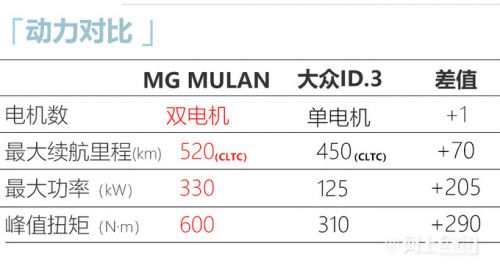 名爵MG MULAN動(dòng)力曝光配寶馬同款前后軸荷比-圖5